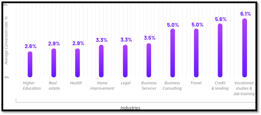 Improve Landing Page Conversion Rate