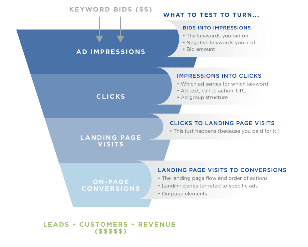 Landing Page Optimization
