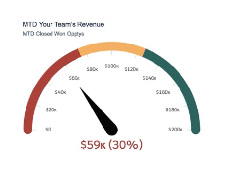 CRM Metrics Quota Attainment Rate