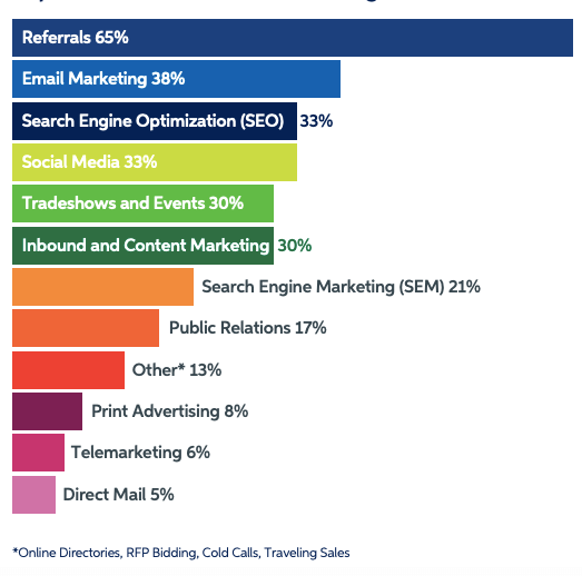 lead generation ideas for b2c