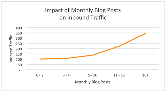 Write quality blog posts