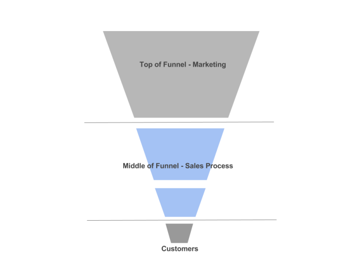 Best Sales Funnel Software