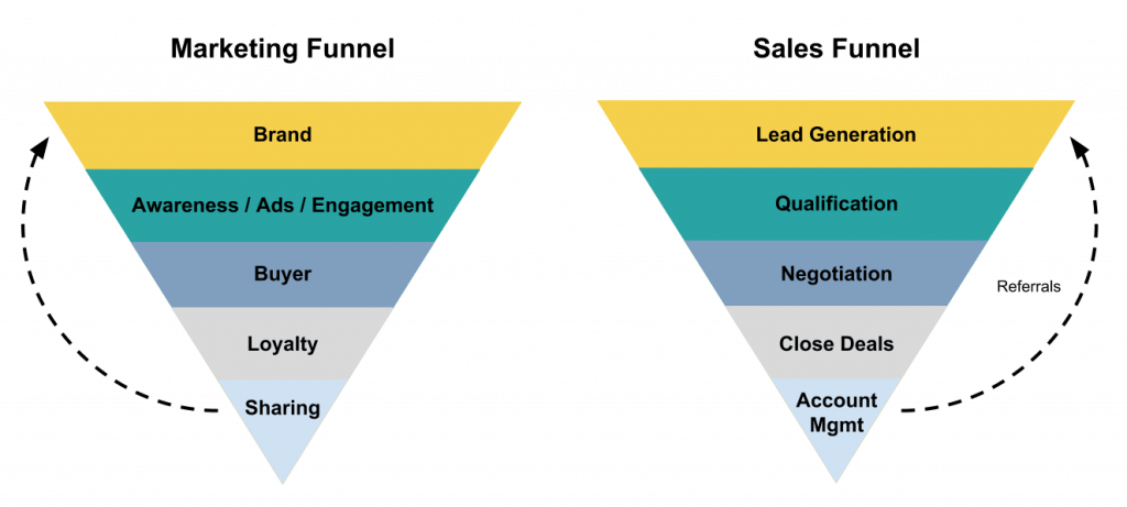 Difference Between Marketing Funnel and Sales Funnel