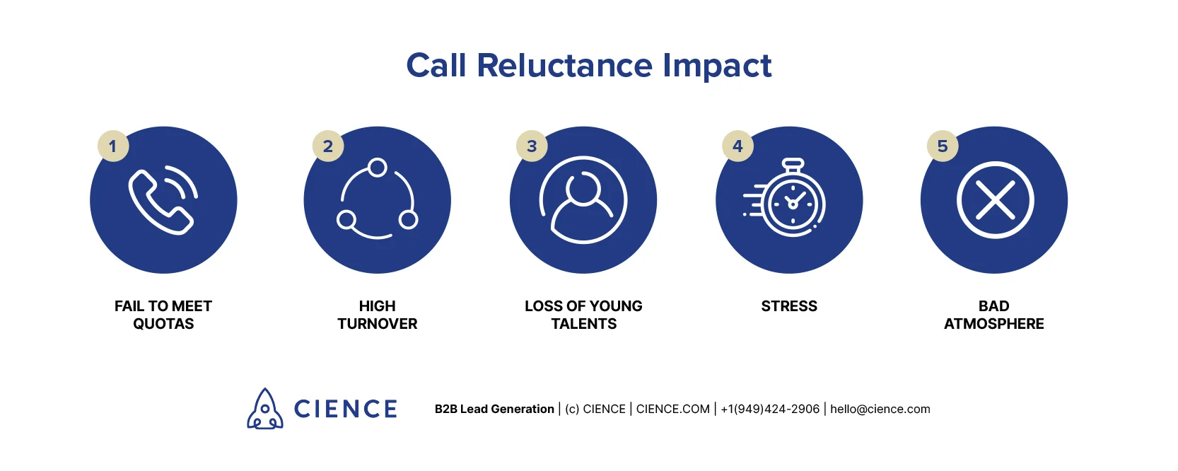 What Are the Results of Call Reluctance